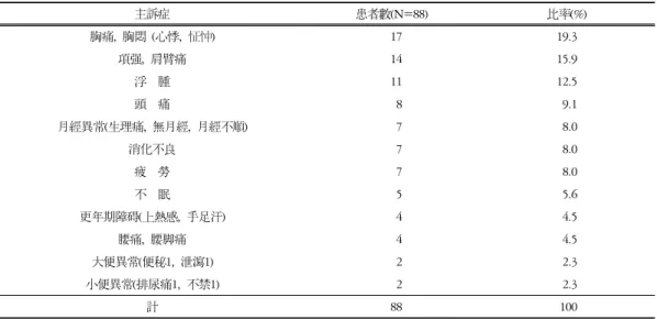 Table  3.  Patients'  Natural  Symptom  of  First  Visit(Total) 素  證 異常(%) 正  常 食  欲 27(30.7) 61 消  化 63(71.6) 25 大  便 便  秘 29(33) 46(52.3) 42不  快9(10.2) 泄  瀉 8(9.1) 小  便 42(47.7) 36 汗 頭  汗 15(17) 30(34.1) 58手足汗8(9.1) 多  汗 7(8.0) 睡  眠 51(59) 37