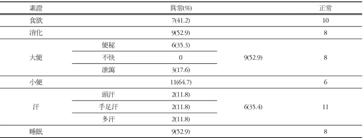 Table  3-1.  Patients'  Natural  Symptom(c/c:chest  pain) 素證 異常(%) 正常 食欲 7(41.2) 10 消化 9(52.9) 8 大便 便秘 6(35.3) 9(52.9) 8不快0 泄瀉 3(17.6) 小便 11(64.7) 6 汗 頭汗 2(11.8) 6(35.4) 11手足汗2(11.8) 多汗 2(11.8) 睡眠 9(52.9) 8
