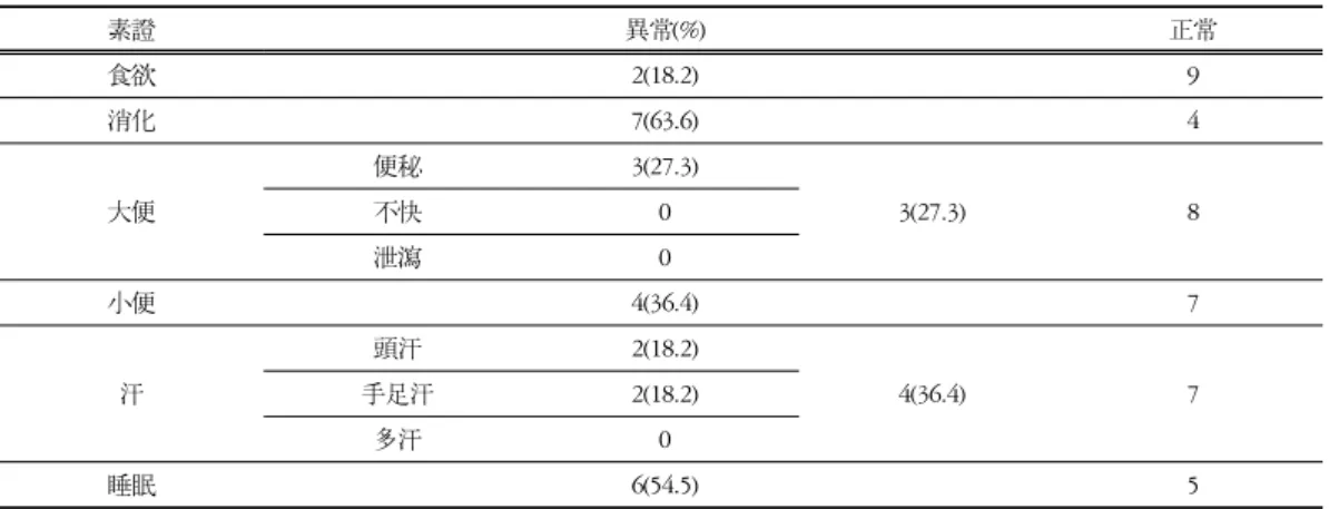Table  3-3.  Patients'  Natural  Symptom(c/c:edema) 素證 異常(%) 正常 食欲 2(18.2) 9 消化 7(63.6) 4 大便 便秘 3(27.3) 3(27.3) 8不快0 泄瀉 0 小便 4(36.4) 7 汗 頭汗 2(18.2) 4(36.4) 7手足汗2(18.2) 多汗 0 睡眠 6(54.5) 5
