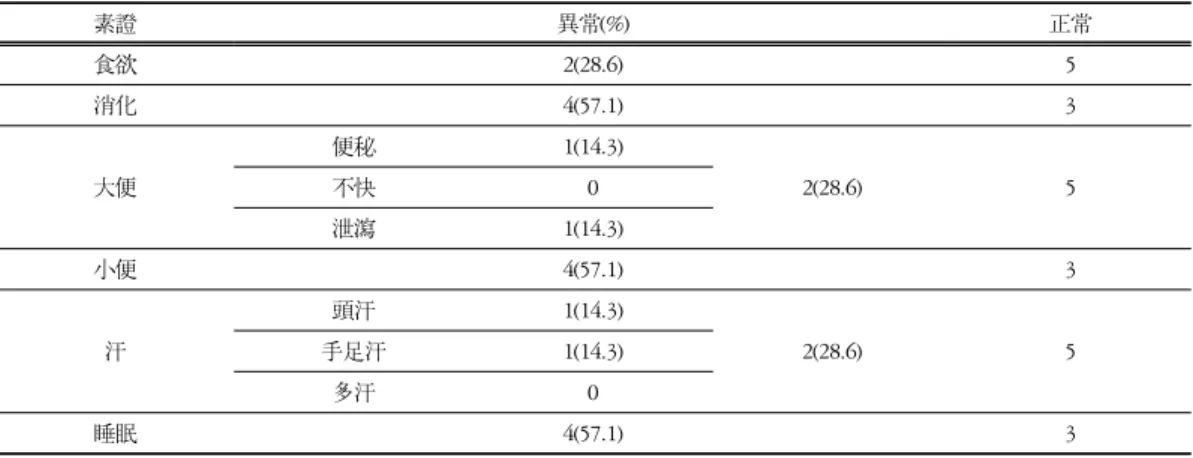 Table  3-7.  Patients'  Natural  Symptom(c/c:fatigue)