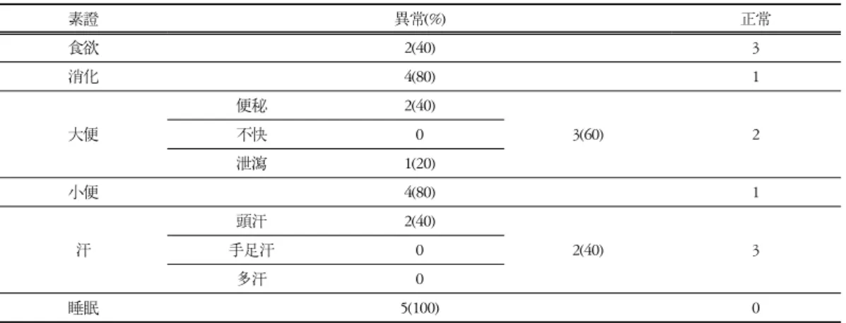 Table  3-8.  Patients'  Natural  Symptom(c/c:insomnia) 素證 異常(%) 正常 食欲 2(40) 3 消化 4(80) 1 大便 便秘 2(40) 3(60) 2不快0 泄瀉 1(20) 小便 4(80) 1 汗 頭汗 2(40) 2(40) 3手足汗0 多汗 0 睡眠 5(100) 0