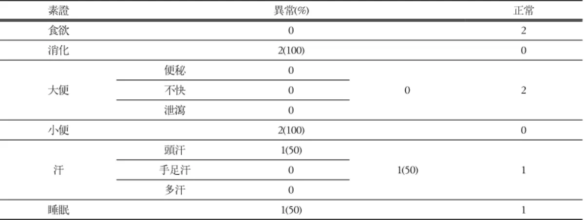 Table  3-11.  Patients'  Natural  Symptom(c/c:abnormal  condition  of  stools)