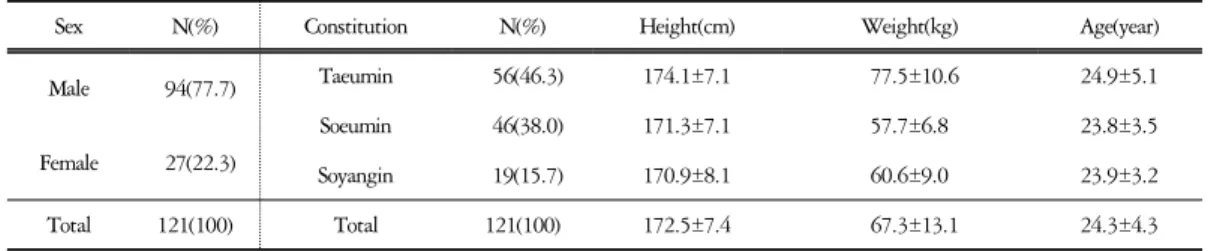 Table  1.  General  Characteristics  of  Sasang  Constitution  Group  (unit  :  Mean±SD)