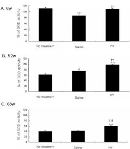 Fig. 1. Effect of HY decoction on SOD activity in spleen cells from  old  rats.