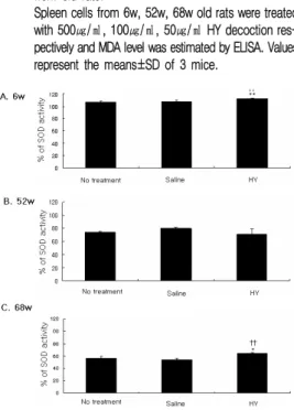 Fig.  4.  Effect  of  HY  decoction  on  NO  level  in  spleen  cells  from  old  rats.