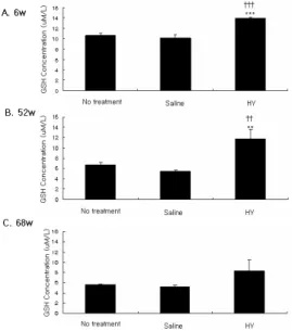 Fig. 6. Effect of HY decoction on GSH level in pancreatic islet cells  of  old  rats.