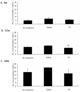 Fig. 8. Effect of HY decoction on NO level in pancreatic islet cells  of  old  rats.