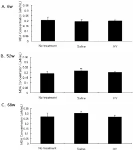 Fig. 12. Effect of HY decoction on NO level in stomach cells from  old  rats.