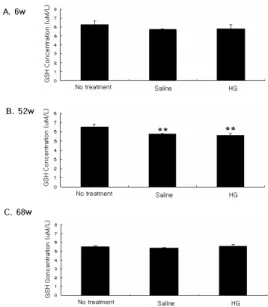 Fig. 1. Effect of HG decoction on SOD activity in kidney cells from  old  rats.