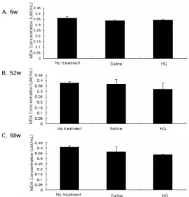 Fig. 3. Effect  of HG decoction on  MDA level  in  kidney  cells from  old  rats.