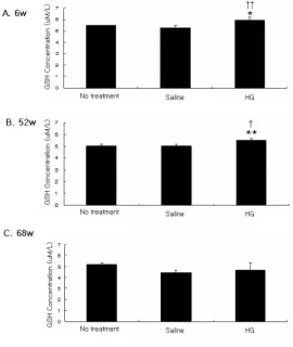 Fig. 7. Effect of HG decoction on MDA level in urinary bladder cells  from  old  rats.