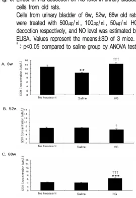 Fig. 10. Effect of HG decoction on GSH level in spleen cells from  old  rats.