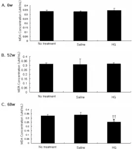 Fig.  12.  Effect  of  HG  decoction  on  NO  level  in  spleen  cells from  old  rats.