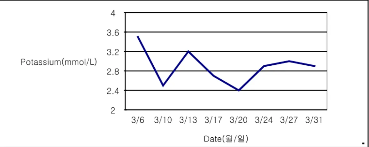 Table  3.  The  Change  of  Potassium  2 2.42.83.23.64Potassium(mmol/L) 3/6 3/10 3/13 3/17 3/20 3/24 3/27 3/31 Date(월/일)4)  素證(1)  睡眠 :  숙면 취하지 못하고 1~2시간 간격으로 잠에서 깬다.(2)  食慾 및 消化常態 :  식욕 저하로 인해 식사시 1/3  공기 정도씩 음식 섭취한다.(3)  飮水 :  입이 바짝 마르는 것 같아 자주 냉수를 자주 먹는