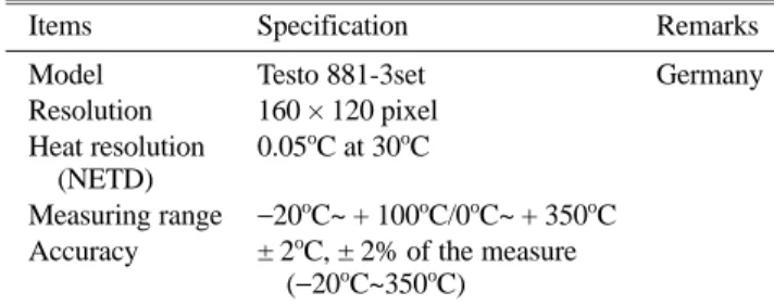 Fig. 1. Variation of temperature before and after improvement.