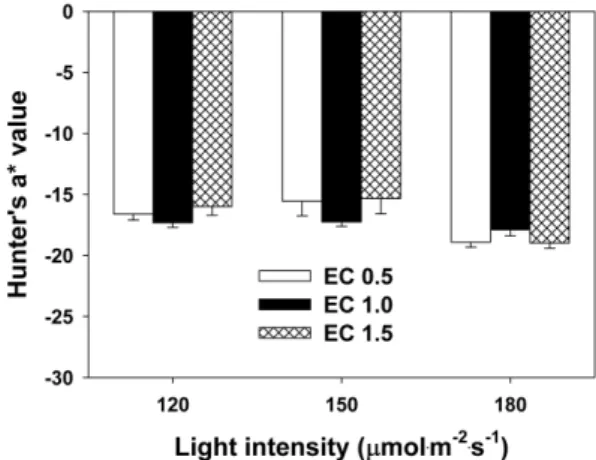 Fig. 2. Effects of light intensity and electrical conductivity (EC) on the Hunter’s a value of leaf lettuce 16 days after transplanting