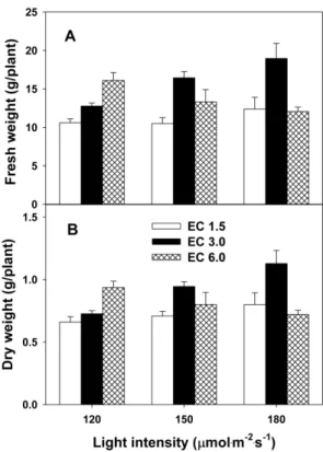 Fig. 3. Effects of light intensity and electrical conductivity (EC) on the fresh (A) and dry (B) weights of leaf lettuce 14 days after transplanting