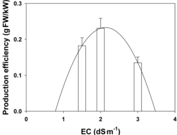Fig. 7. Relation between electrical conductivity (EC) and production efficiency (Production efficiency = −0.35 + 0.55 · EC − 0.13 · EC 2 ) 14 days after transplanting