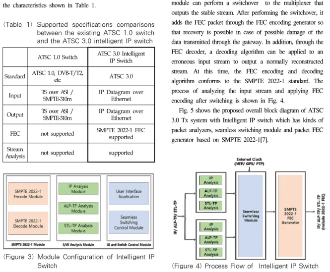 Table  1  shows  the  supported  specifications  comparisons  between  the  existing  ATSC  1.0  switch  and  the  ATSC  3.0  intelligent  IP  switch  designed  in  this  paper