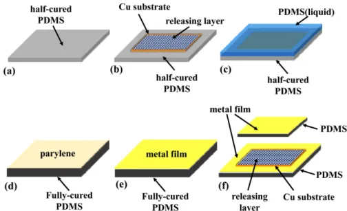 Fig. 1. Schematic illustrations to form Au thin films on a PDMS substrate for stretchable deformation-resistance measurement: (a) form a half cured PDMS, (b) position a Cu plate on the PDMS and coat its surface with a releasing-layer, (c) pour PDMS on the 