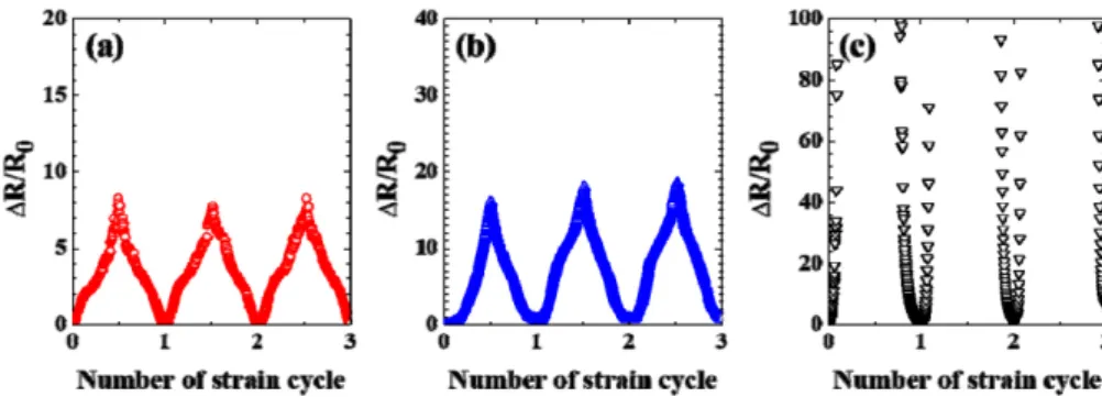 Table 1에 벌크 Au, Pt 및 Cu의 전기적, 기계적, 열적 성Fig. 4. Resistance change ratio ΔR/Ro of (a) Au, (b) Pt, and (c) Cu films.