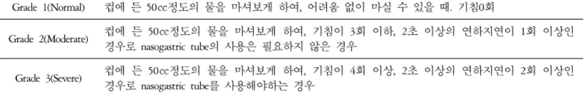 Table  1.  Examination  of  Dyaphagia Grade  1(Normal)  컵에 든 50㏄정도의 물을 마셔보게 하여,  어려움 없이 마실 수 있을 때