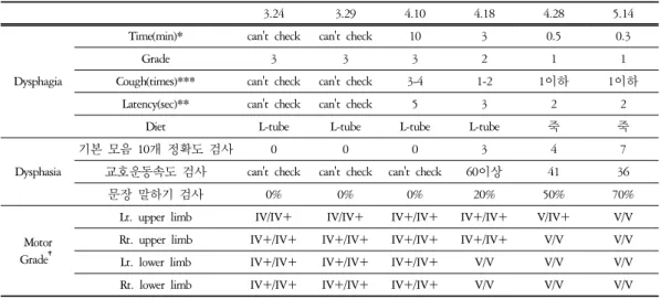 Table  3.  Treatment  of  Dysphasia  &amp;  Dysphagia