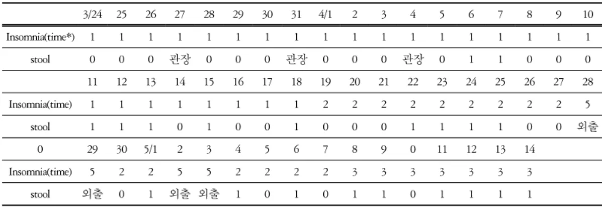 Table  4.  Treatment  Insomnia,  Constipation 3/24 25 26 27 28 29 30 31 4/1 2 3 4 5 6 7 8 9 10 Insomnia(time*) 1 1 1 1 1 1 1 1 1 1 1 1 1 1 1 1 1 1 stool 0 0 0 관장 0 0 0 관장 0 0 0 관장 0 1 1 0 0 0 11 12 13 14 15 16 17 18 19 20 21 22 23 24 25 26 27 28 Insomnia(t
