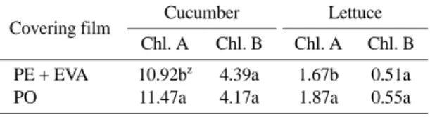 Table 4. Chlorophyll content in leaves of cucumber and let- let-tuce grown under the conventional (PE + EVA) and PO films.