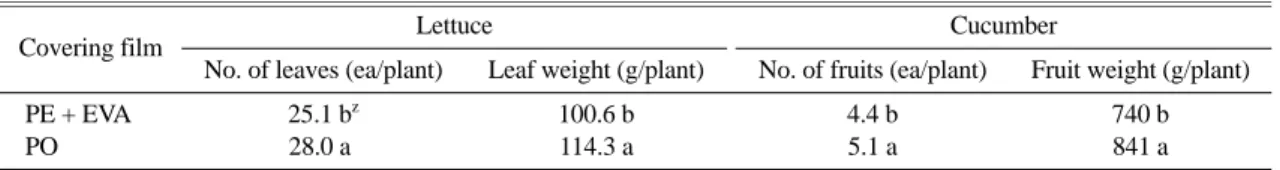 Table 6. Yield of lettuce leaf and cucumber fruit grown under the conventional (PE + EVA) and PO films.