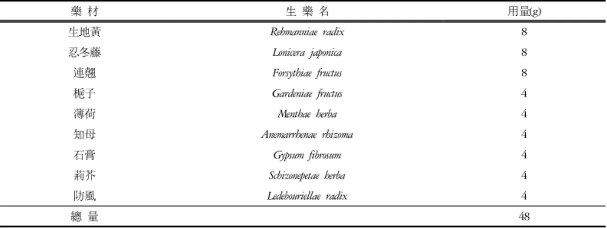 Table  1.  Composition  of  Yangkyuksanhwa-tang 藥 材 生 藥 名 用量(g) 生地黃 Rehmanniae  radix 8 忍冬藤 Lonicera  japonica 8 連翹 Forsythiae  fructus 8 梔子 Gardeniae  fructus 4 薄荷 Menthae  herba 4 知母 Anemarrhenae  rhizoma 4 石膏 Gypsum  fibrosum 4 荊芥 Schizonepetae  herba 4