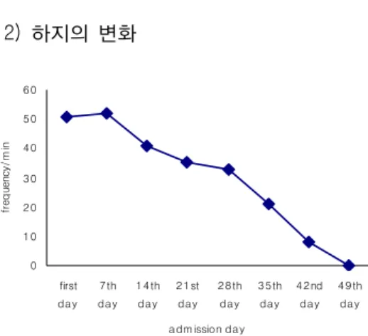 Fig. 9. The Frequency of Involuntary Movement in Foot2)  하지의 변화 Ⅴ. 考  察 과운동성 질환은 선조체에 손상을 받았을 때  나타난다