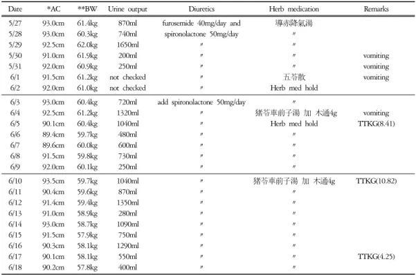Table  1.  Daily  Change  of  Abdominal  Circumference,  Bodyweight  &amp;  Urine  Output