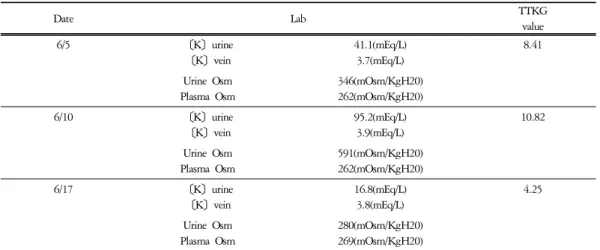Table  2.  Calculations  of  TTKG  Values Date Lab TTKG value 6/5 〔K〕urine 〔K〕vein 41.1(mEq/L)3.7(mEq/L) 8.41 Urine  Osm Plasma  Osm 346(mOsm/KgH20)262(mOsm/KgH20) 6/10 〔K〕urine 〔K〕vein 95.2(mEq/L)3.9(mEq/L) 10.82 Urine  Osm Plasma  Osm 591(mOsm/KgH20)262(