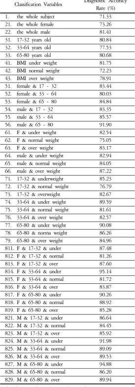 Table  13.  Diagnostic  Accuracy  Rate  classified  by 