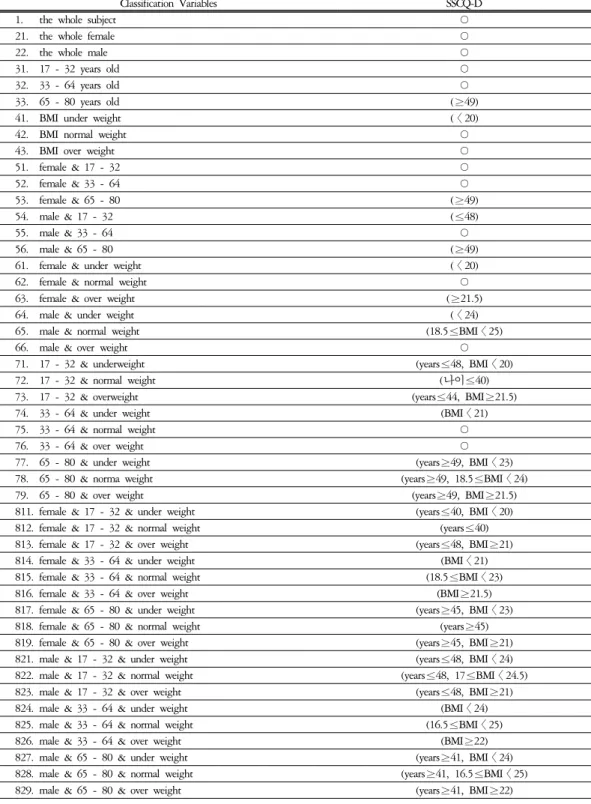 Table  2.  Modification  of  the  Classification  Variables 
