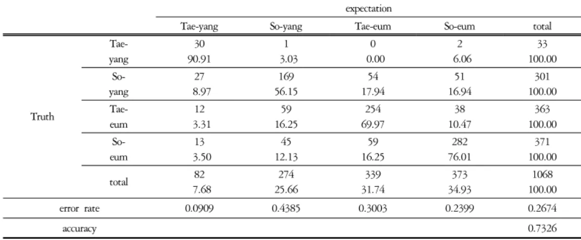 Table  5. the  Female  -  Diagnostic  Accuracy  Rate