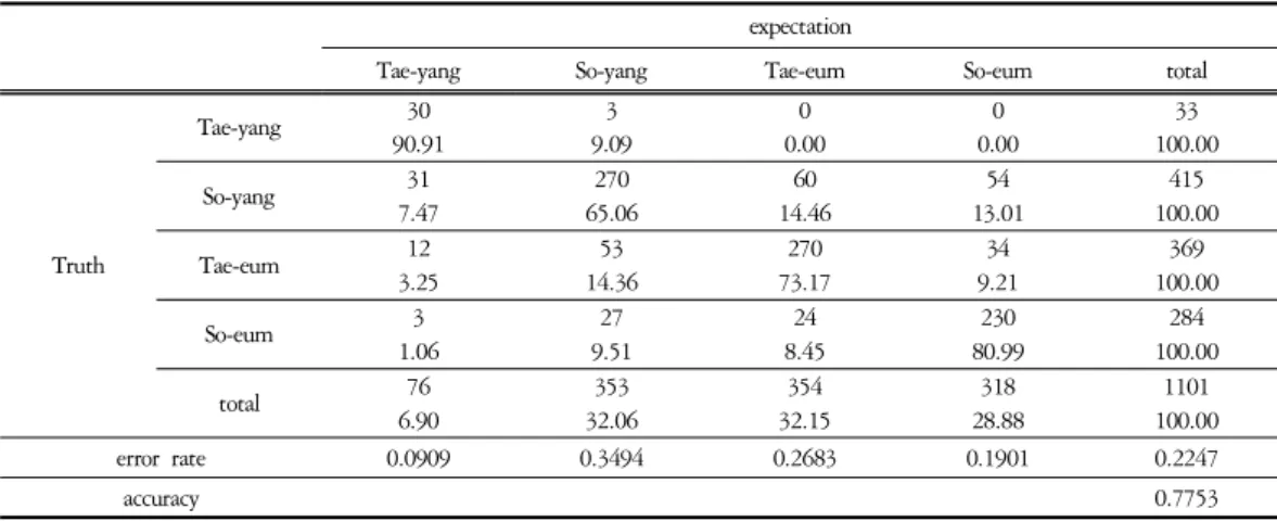 Table  6. the  Male  -  Diagnostic  Accuracy  Rate