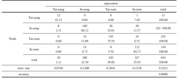 Table  9.  65-80  years-Diagnostic  Accuracy  Rate