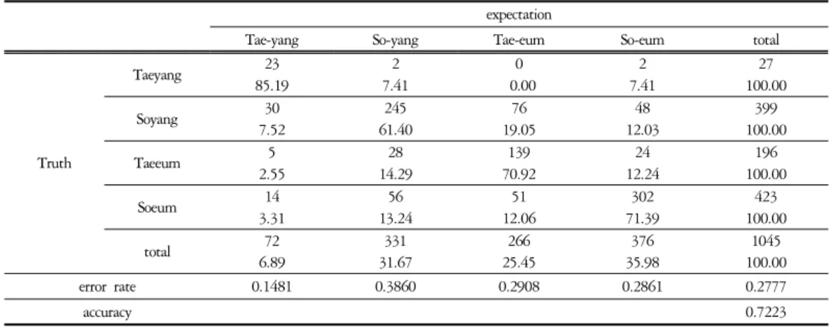 Table  11.  Normalweight-Diagnostic  Accuracy  Rate