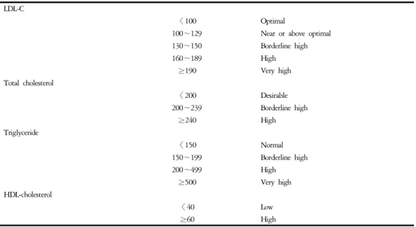 Table  1    The  Concentrations  of  Cholesterol  Classified  by  National  Cholesterol  Education  Program  Adult  Treatment  Panel  Ⅲ