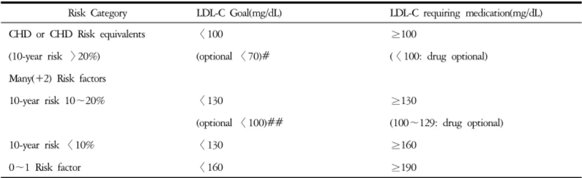 Table  4    LDL-C  Goal  &amp;  Decision  of  Medication  according  to  Risk  Category2)