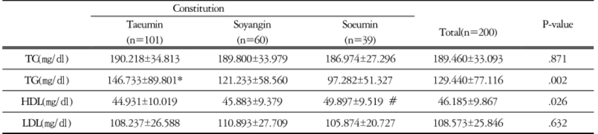 Table  5.  Comparison  of  Lipoprotein  among  Constitutions