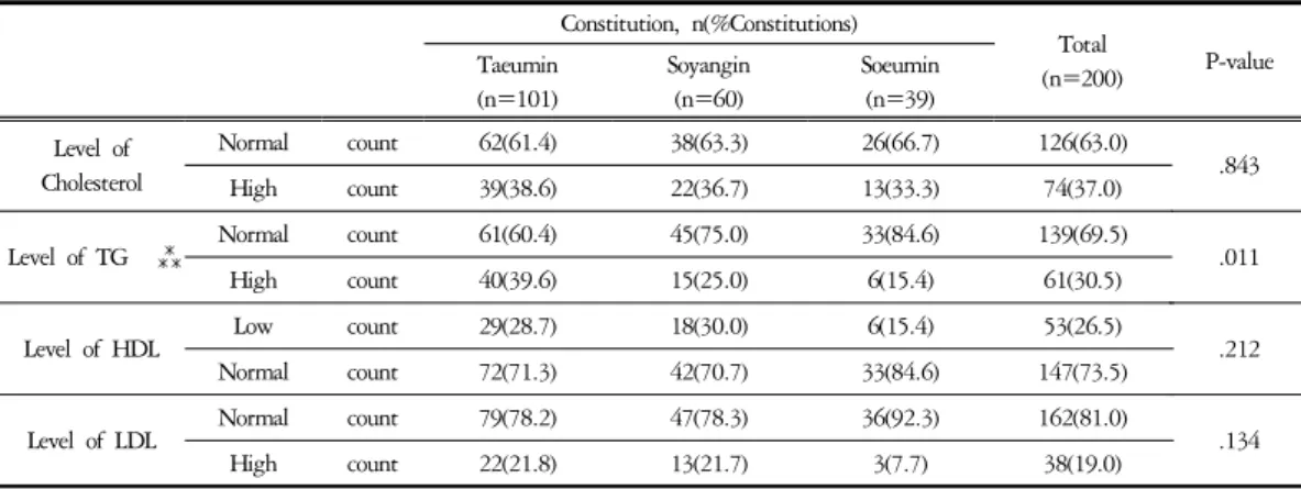 Table  6    The  Crosstabs  of  Level  of  Cholesterol,  Triglyceride,  HDL-cholesterol  and  LDL-cholesterol  among  Constitutions2)  체질별 HDL-cholesterol  농도 비교 3