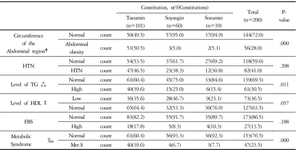 Table  7    The  Crosstabs  of  Metabolic  Syndrome  and  its  Component  among  the  Constitutions