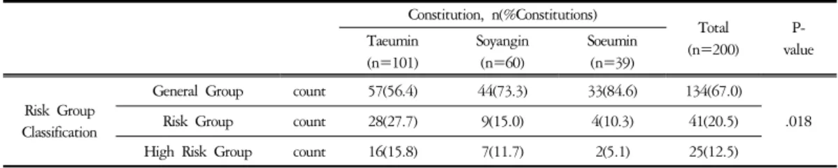 Table  9    The  Classification  of  Risk  among  Constitutions