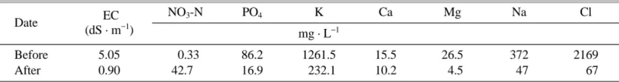 Table 1. EC and ion contents in the extract of substrate washing before and after.