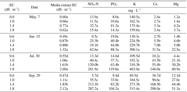 Table 2. Ion contents in the extract of media as affected by EC level of nutrient solution.