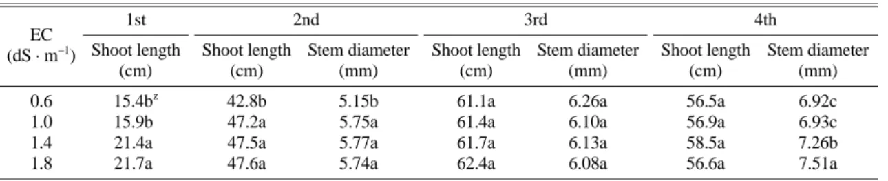 Fig. 1. Change in number of shoot (Left) and leaf area (Right) as affected by EC level of nutrient solution.