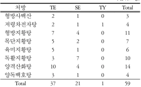 Table  2.  Distribution  of  the  Subjects  showing  Adverse  Reactions  by  Soyangin  Prescriptions